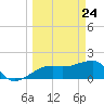 Egmont Key tide chart for Wednesday, March 24, 2021