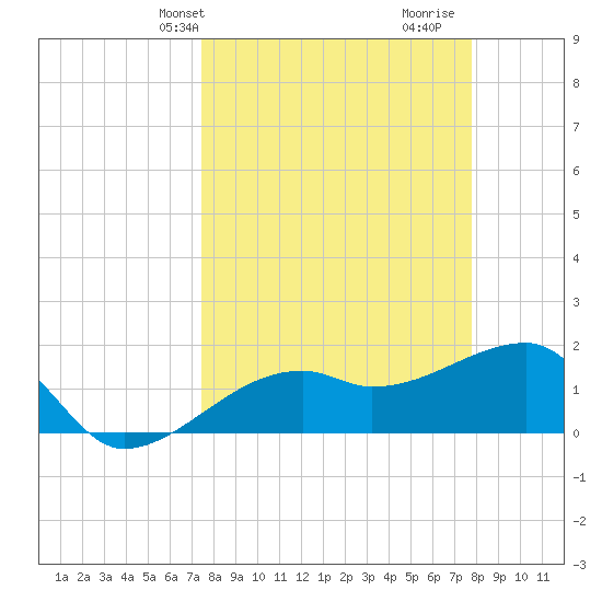 Egmont Key tide chart for Thursday, March 25, 2021