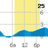 Egmont Key tide chart for Thursday, March 25, 2021