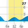 Egmont Key tide chart for Saturday, March 27, 2021