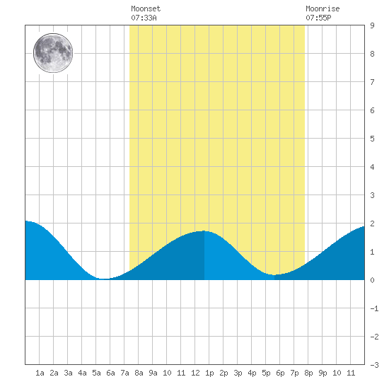 Egmont Key tide chart for Sunday, March 28, 2021