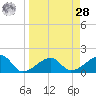 Egmont Key tide chart for Sunday, March 28, 2021