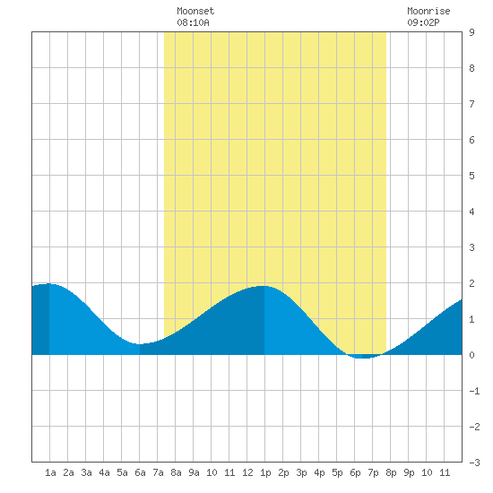 Egmont Key tide chart for Monday, March 29, 2021