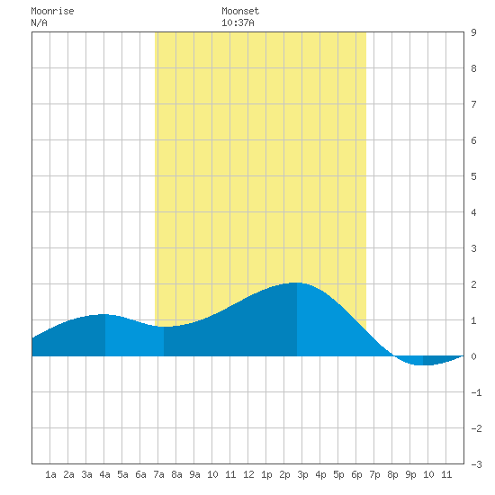 Egmont Key tide chart for Thursday, March 4, 2021