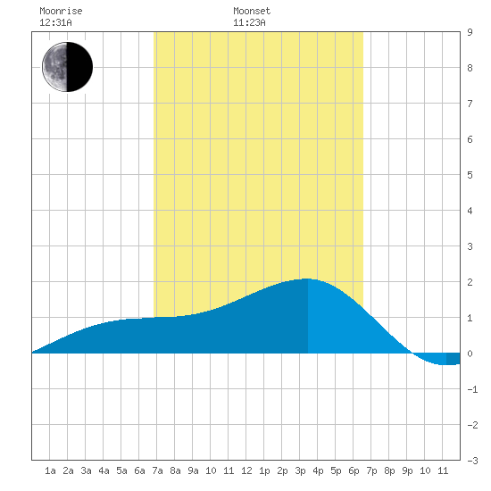 Egmont Key tide chart for Friday, March 5, 2021