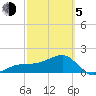 Egmont Key tide chart for Friday, March 5, 2021