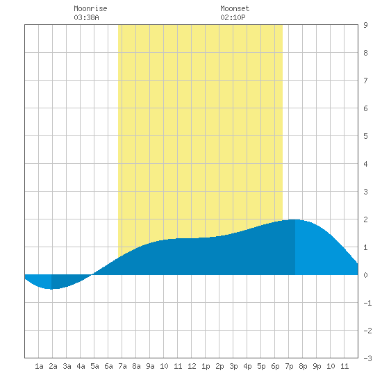 Egmont Key tide chart for Monday, March 8, 2021