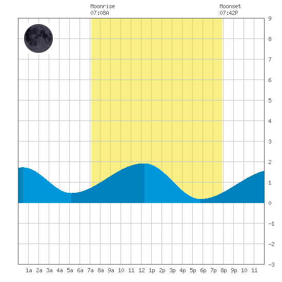 Egmont Key tide chart for Sunday, April 11, 2021