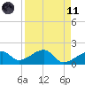 Egmont Key tide chart for Sunday, April 11, 2021