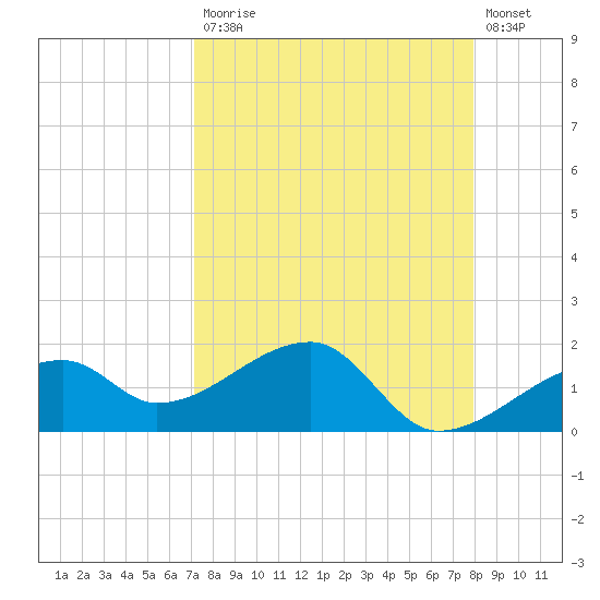 Egmont Key tide chart for Monday, April 12, 2021