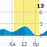 Egmont Key tide chart for Tuesday, April 13, 2021