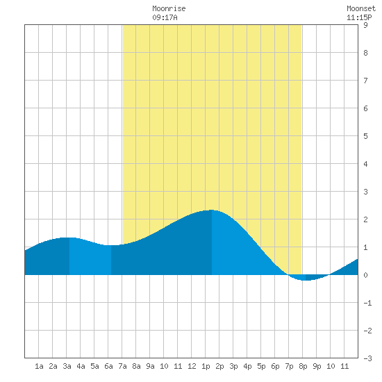 Egmont Key tide chart for Thursday, April 15, 2021