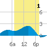 Egmont Key tide chart for Thursday, April 1, 2021