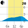 Egmont Key tide chart for Tuesday, April 20, 2021