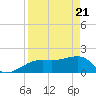 Egmont Key tide chart for Wednesday, April 21, 2021