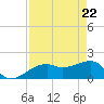 Egmont Key tide chart for Thursday, April 22, 2021