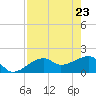 Egmont Key tide chart for Friday, April 23, 2021