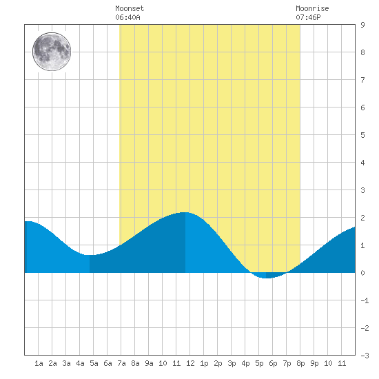 Egmont Key tide chart for Monday, April 26, 2021
