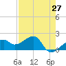 Egmont Key tide chart for Tuesday, April 27, 2021