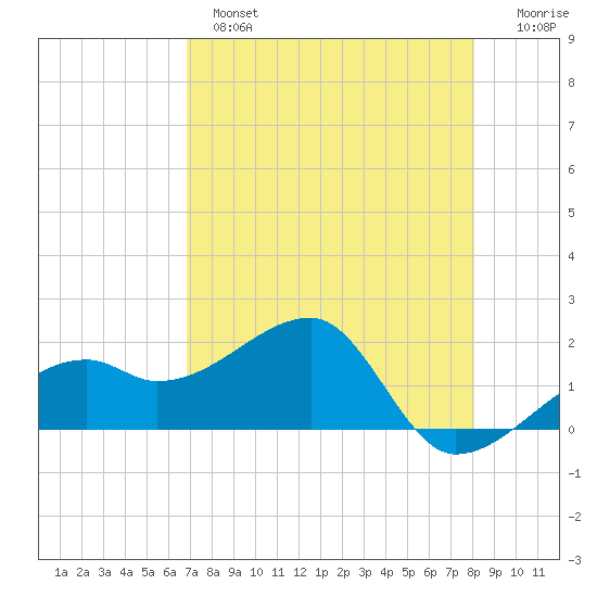 Egmont Key tide chart for Wednesday, April 28, 2021