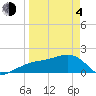 Egmont Key tide chart for Sunday, April 4, 2021