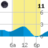 Egmont Key tide chart for Tuesday, May 11, 2021