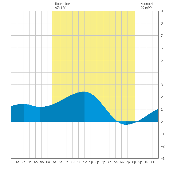Egmont Key tide chart for Wednesday, May 12, 2021