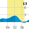 Egmont Key tide chart for Thursday, May 13, 2021