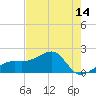 Egmont Key tide chart for Friday, May 14, 2021
