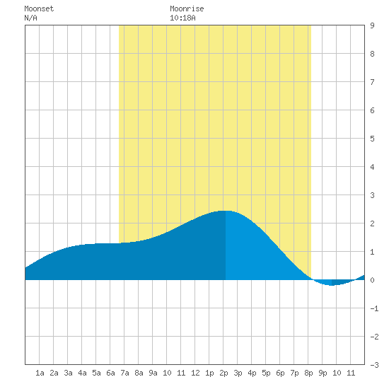 Egmont Key tide chart for Sunday, May 16, 2021