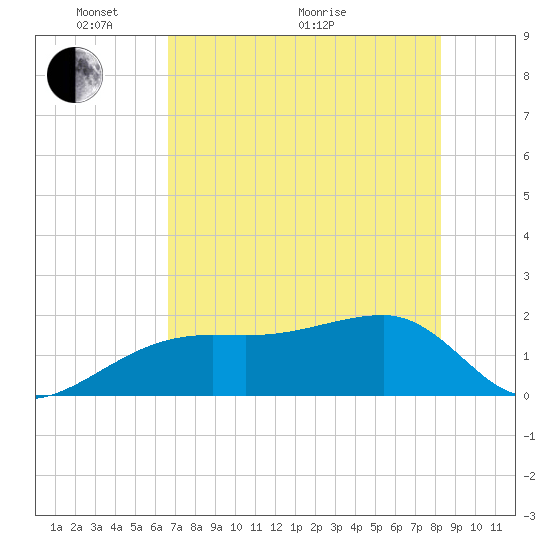 Egmont Key tide chart for Wednesday, May 19, 2021