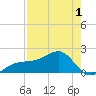 Egmont Key tide chart for Saturday, May 1, 2021
