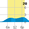 Egmont Key tide chart for Thursday, May 20, 2021