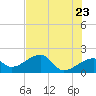 Egmont Key tide chart for Sunday, May 23, 2021