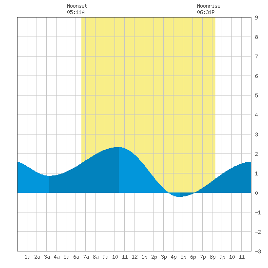 Egmont Key tide chart for Monday, May 24, 2021