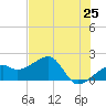 Egmont Key tide chart for Tuesday, May 25, 2021