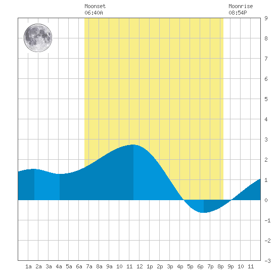 Egmont Key tide chart for Wednesday, May 26, 2021
