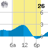 Egmont Key tide chart for Wednesday, May 26, 2021