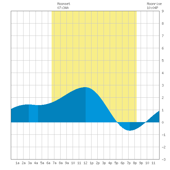 Egmont Key tide chart for Thursday, May 27, 2021