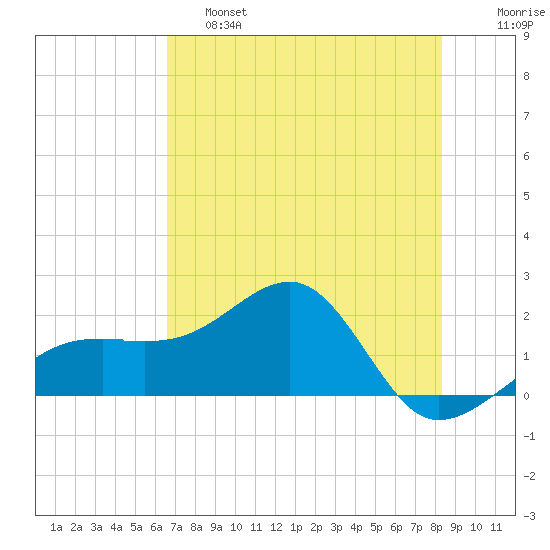 Egmont Key tide chart for Friday, May 28, 2021