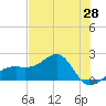 Egmont Key tide chart for Friday, May 28, 2021