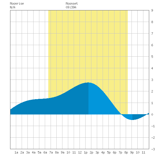 Egmont Key tide chart for Saturday, May 29, 2021