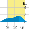 Egmont Key tide chart for Monday, May 31, 2021