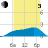 Egmont Key tide chart for Monday, May 3, 2021