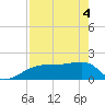 Egmont Key tide chart for Tuesday, May 4, 2021