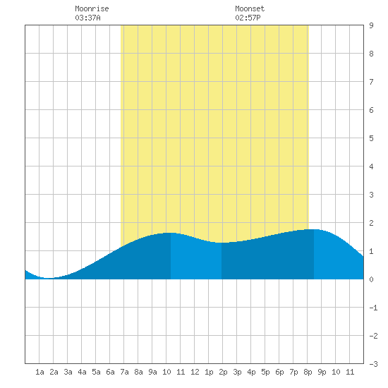 Egmont Key tide chart for Wednesday, May 5, 2021