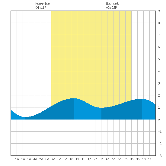 Egmont Key tide chart for Thursday, May 6, 2021
