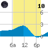Egmont Key tide chart for Thursday, June 10, 2021