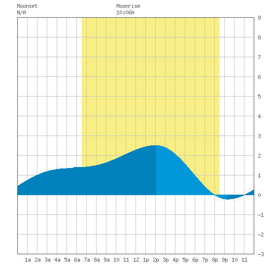 Egmont Key tide chart for Monday, June 14, 2021