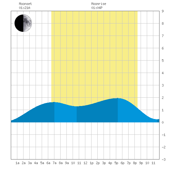 Egmont Key tide chart for Thursday, June 17, 2021